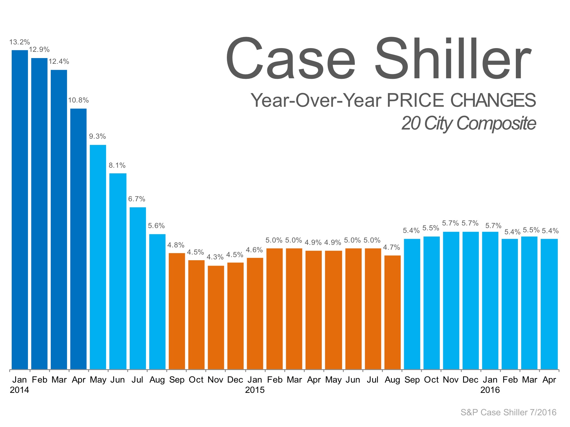 Case Shiller Real Estate Appreciation 20 City Composite